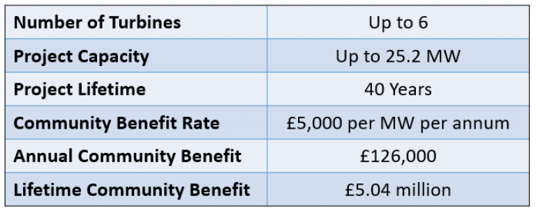 Community Benefit Table